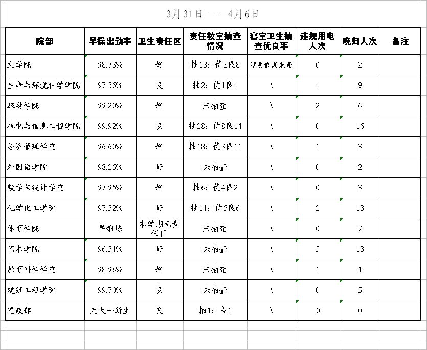 出勤情况